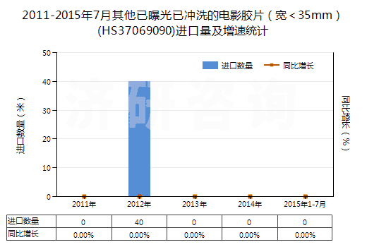 2011-2015年7月其他已曝光已沖洗的電影膠片(寬<35mm)(HS37069090)進口量及增速統(tǒng)計 2011-2015年7月其他已曝光已沖洗的電影膠片(寬<35mm)(HS37069090)進口量及增速統(tǒng)計